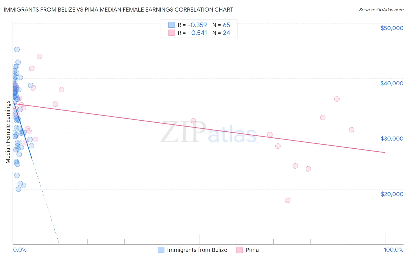 Immigrants from Belize vs Pima Median Female Earnings