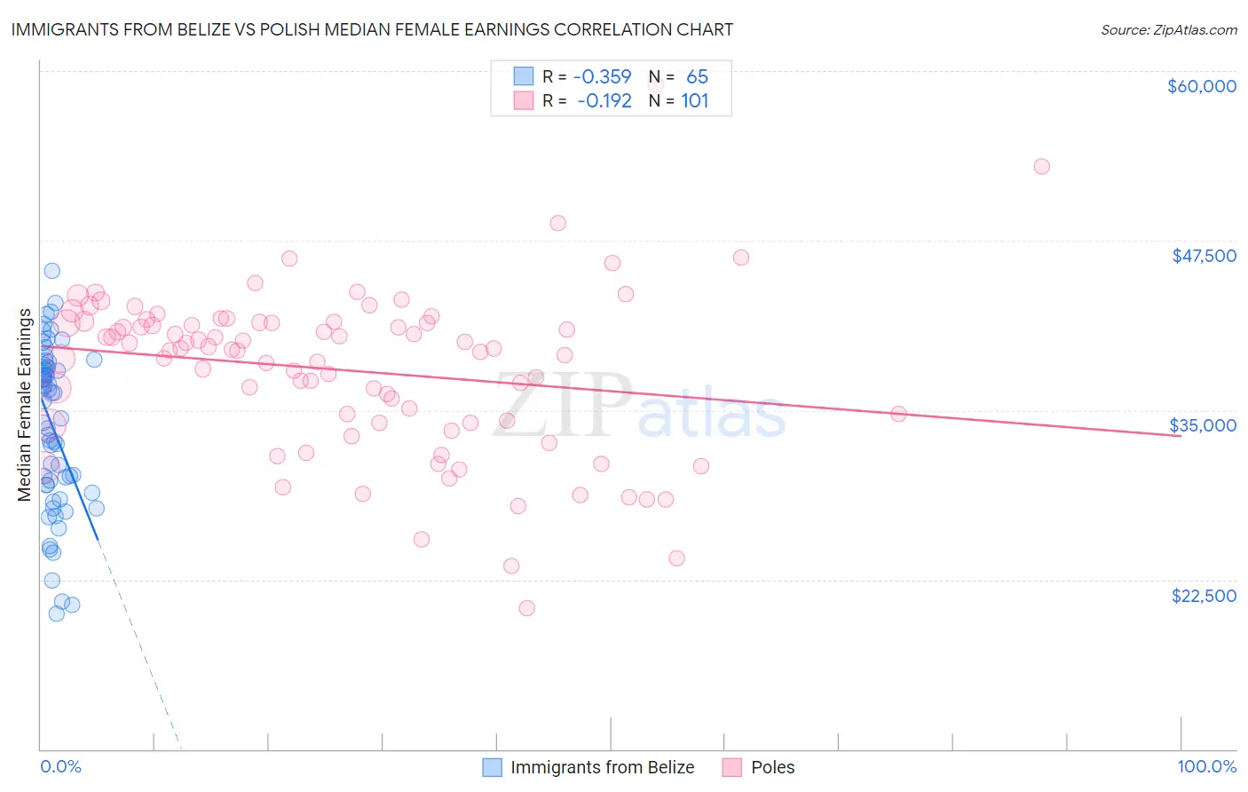 Immigrants from Belize vs Polish Median Female Earnings