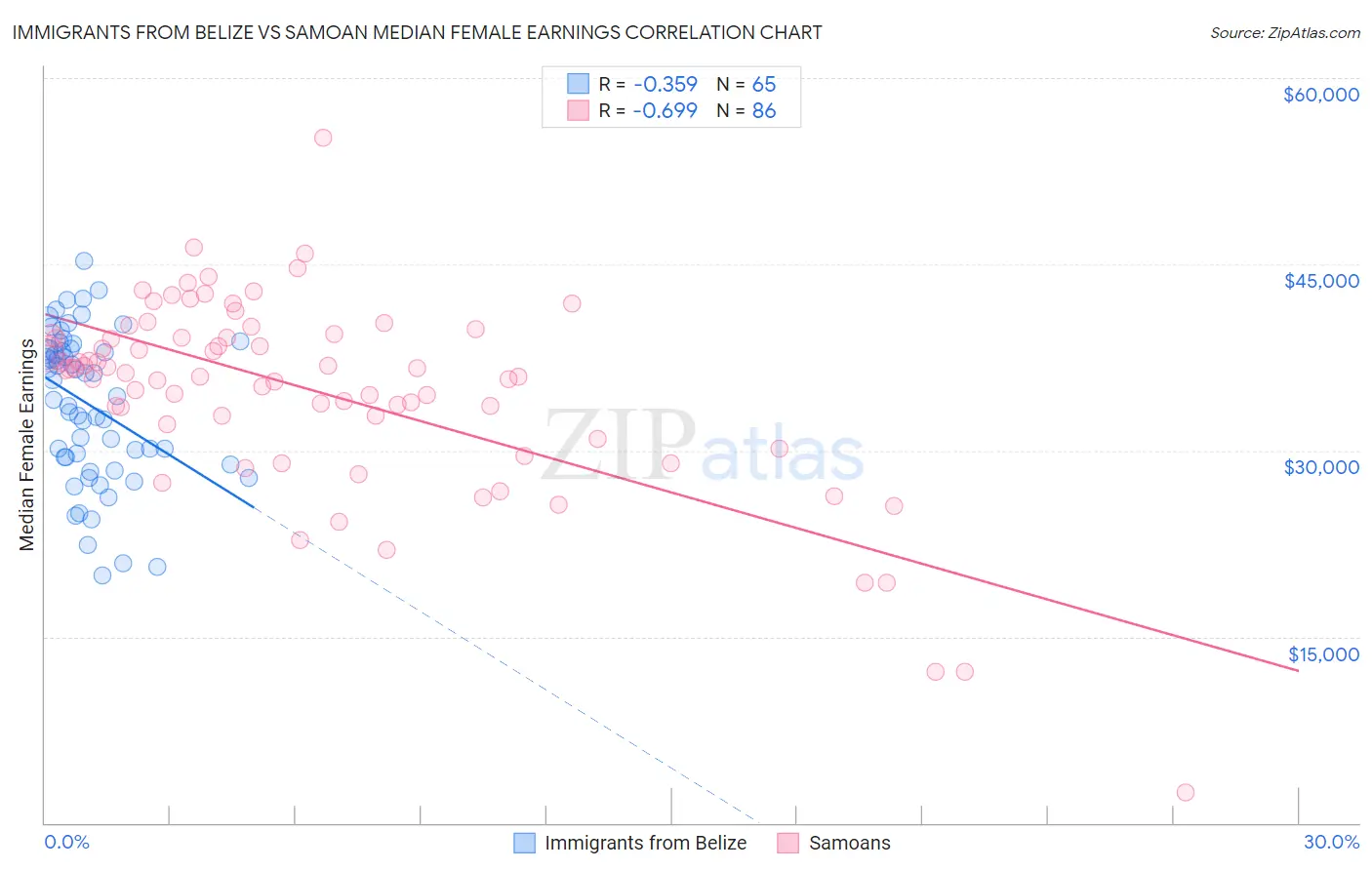 Immigrants from Belize vs Samoan Median Female Earnings