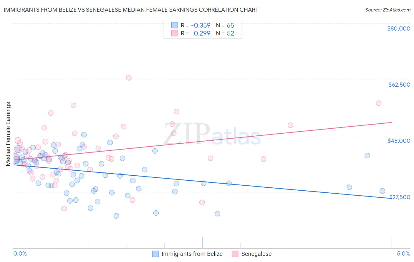 Immigrants from Belize vs Senegalese Median Female Earnings