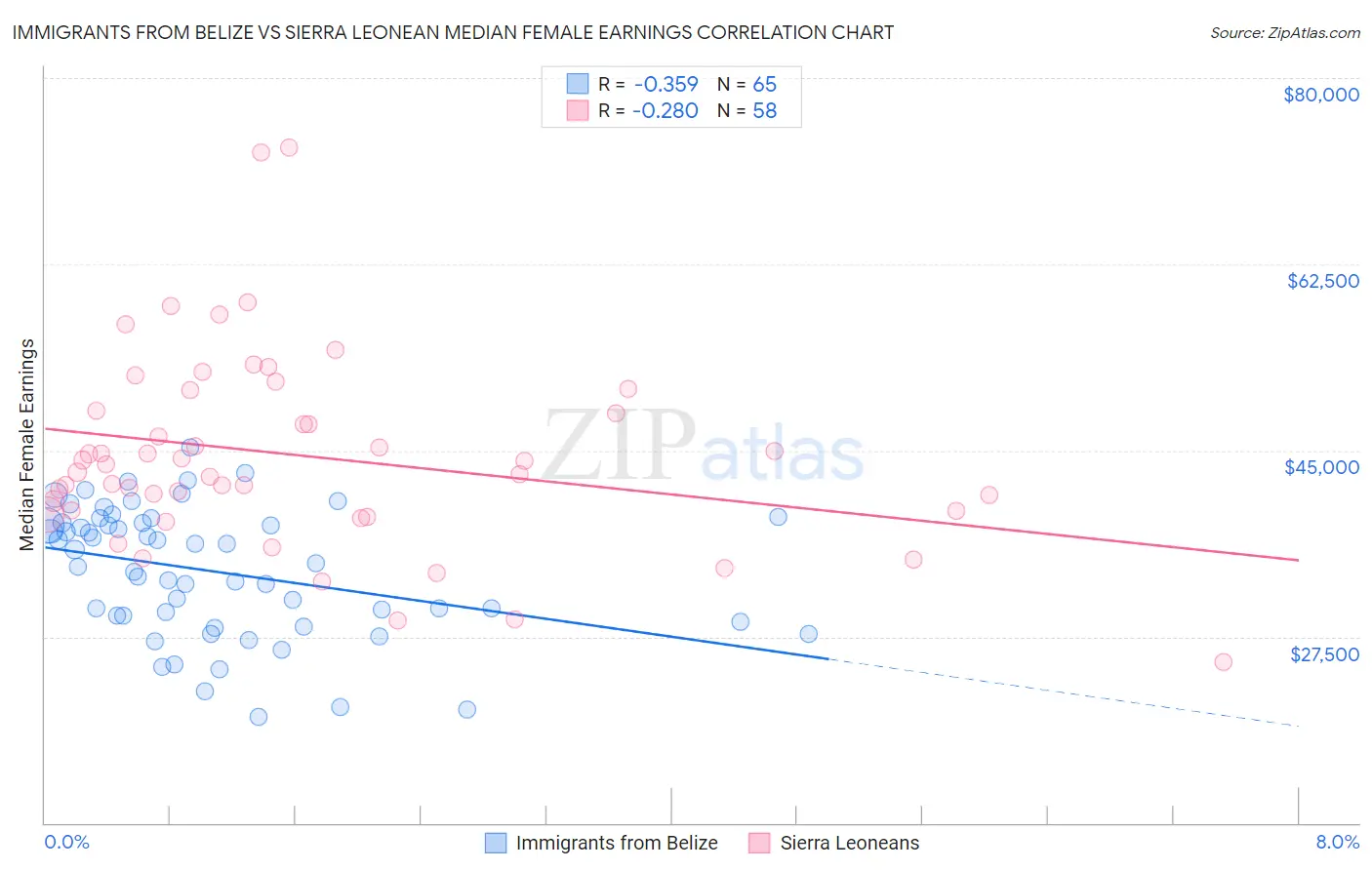 Immigrants from Belize vs Sierra Leonean Median Female Earnings