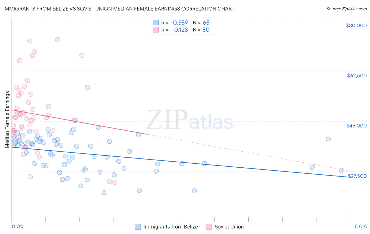Immigrants from Belize vs Soviet Union Median Female Earnings