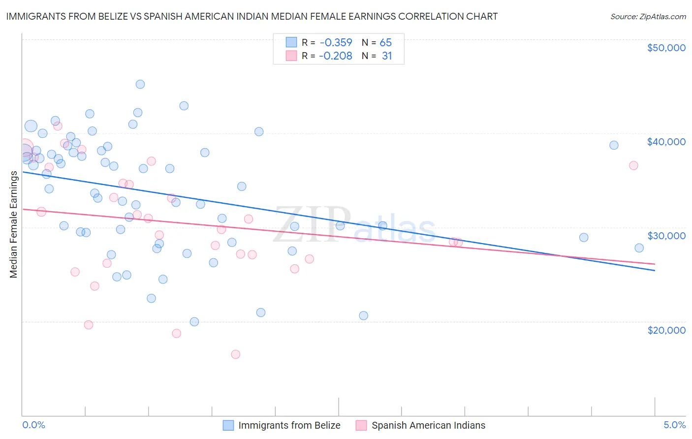 Immigrants from Belize vs Spanish American Indian Median Female Earnings