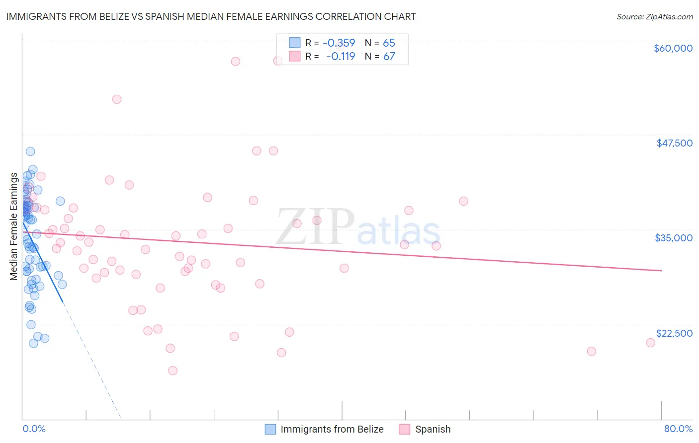 Immigrants from Belize vs Spanish Median Female Earnings