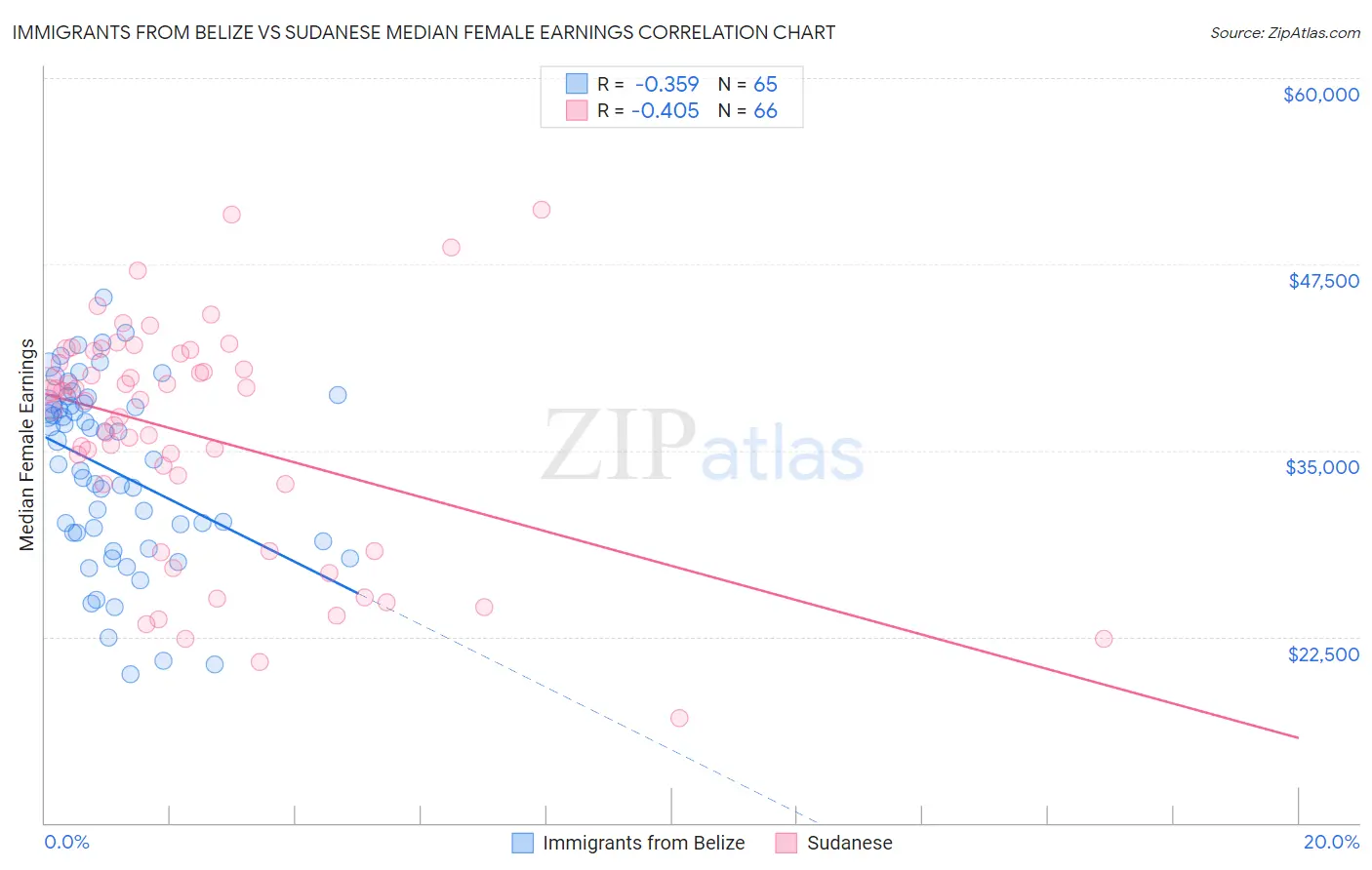 Immigrants from Belize vs Sudanese Median Female Earnings