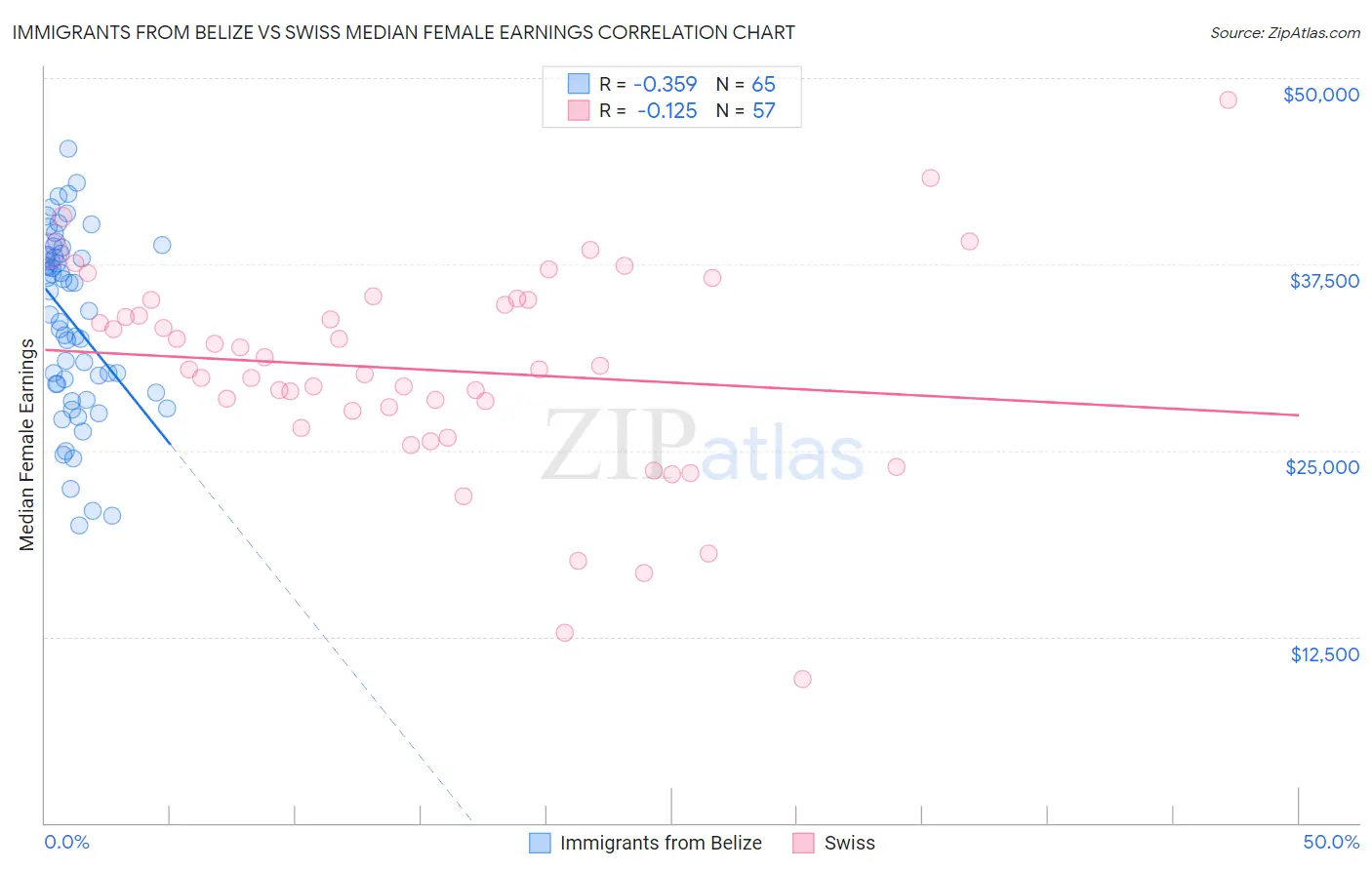 Immigrants from Belize vs Swiss Median Female Earnings