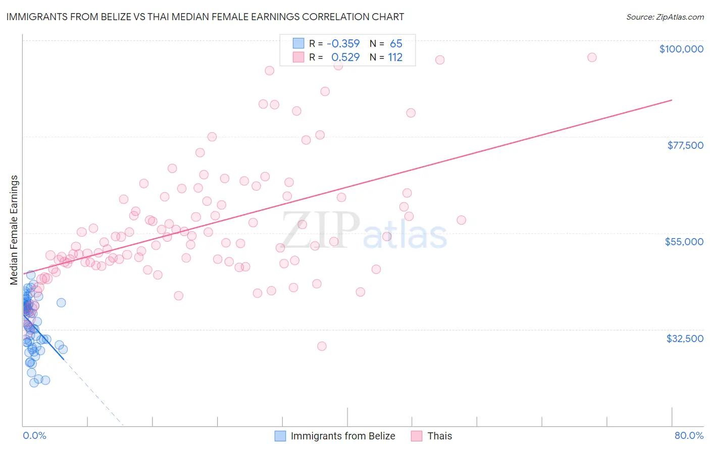 Immigrants from Belize vs Thai Median Female Earnings