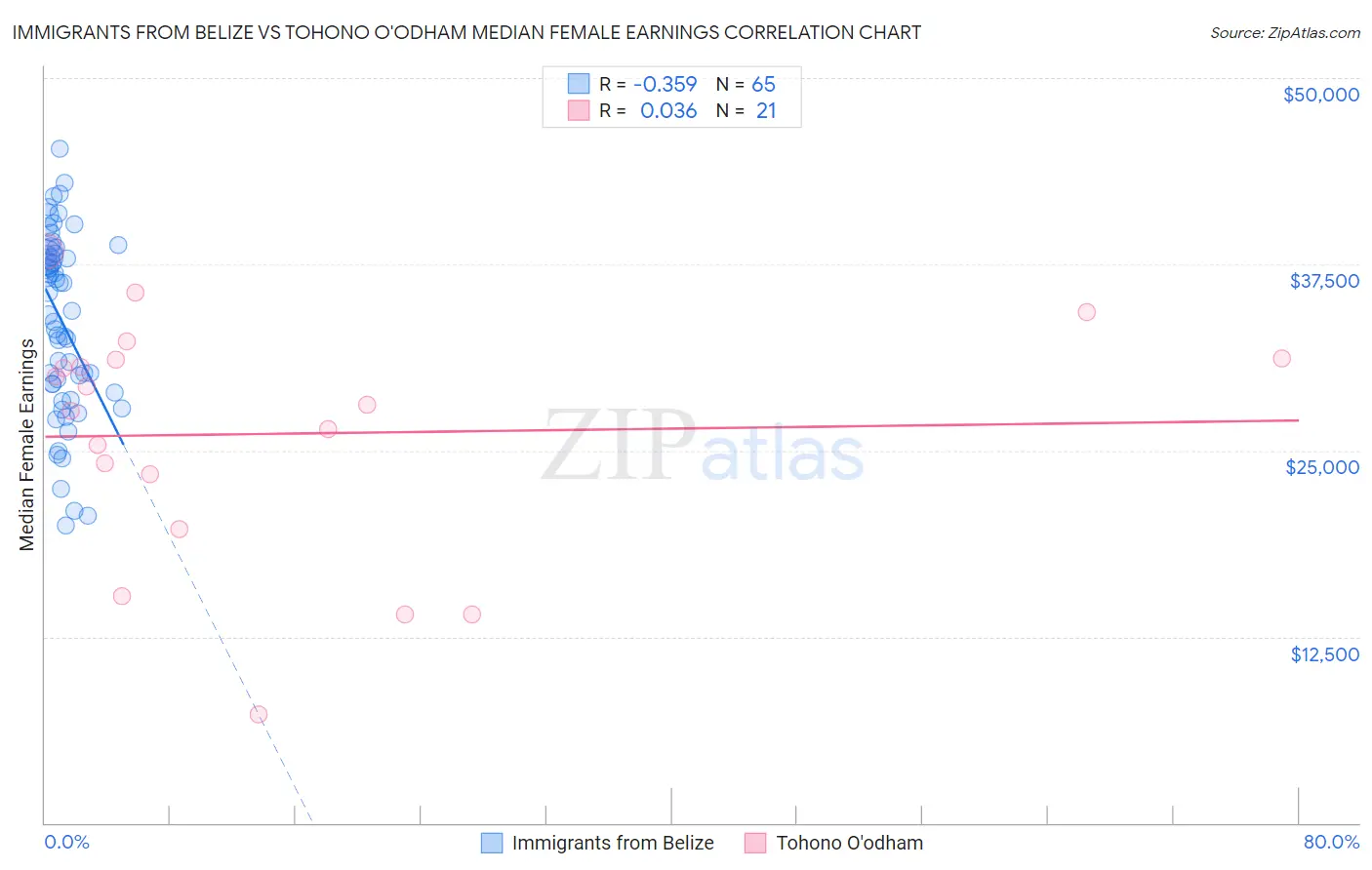Immigrants from Belize vs Tohono O'odham Median Female Earnings