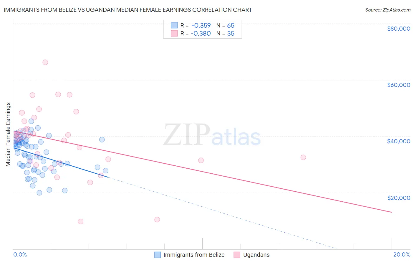 Immigrants from Belize vs Ugandan Median Female Earnings