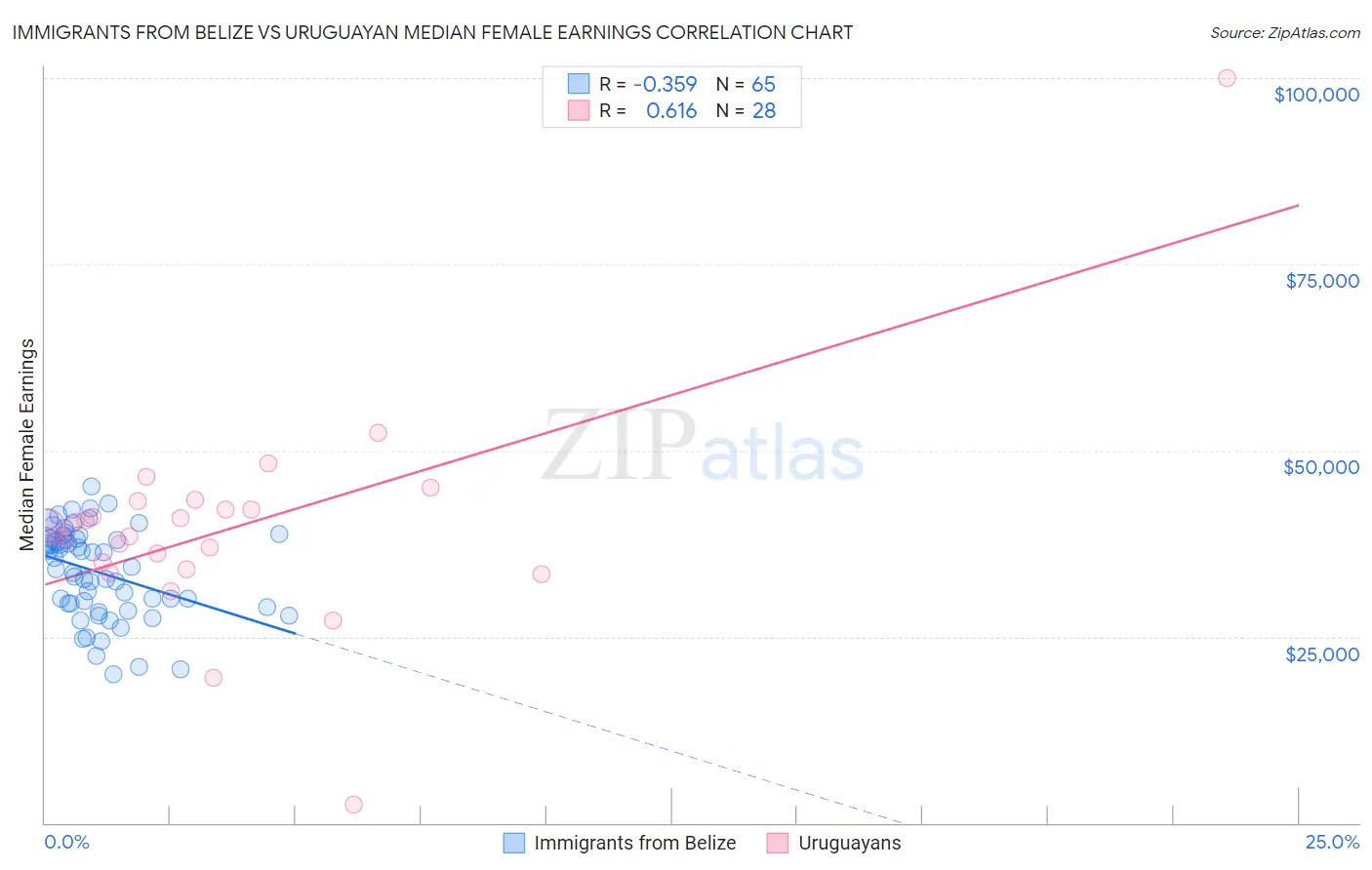 Immigrants from Belize vs Uruguayan Median Female Earnings