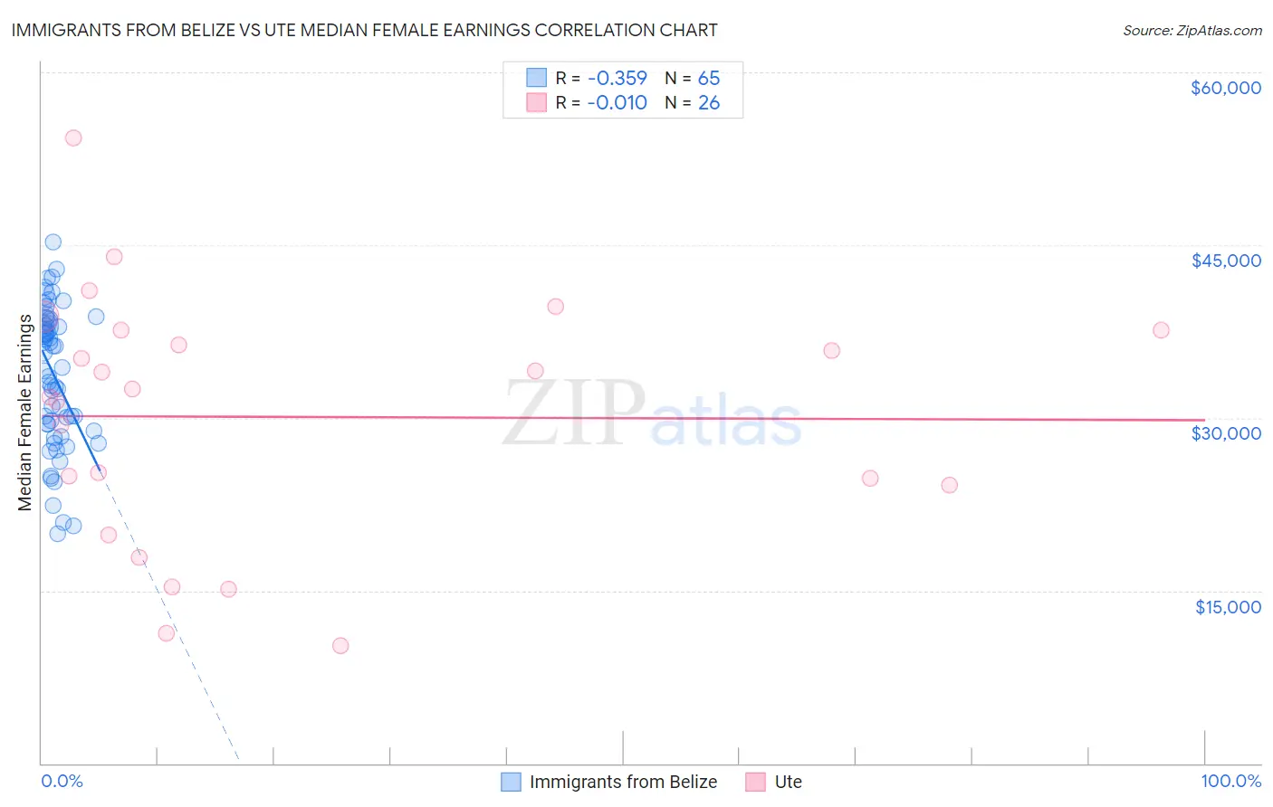 Immigrants from Belize vs Ute Median Female Earnings