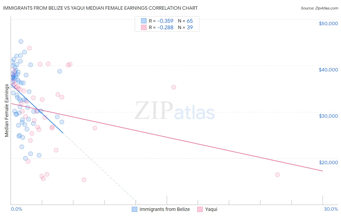 Immigrants from Belize vs Yaqui Median Female Earnings