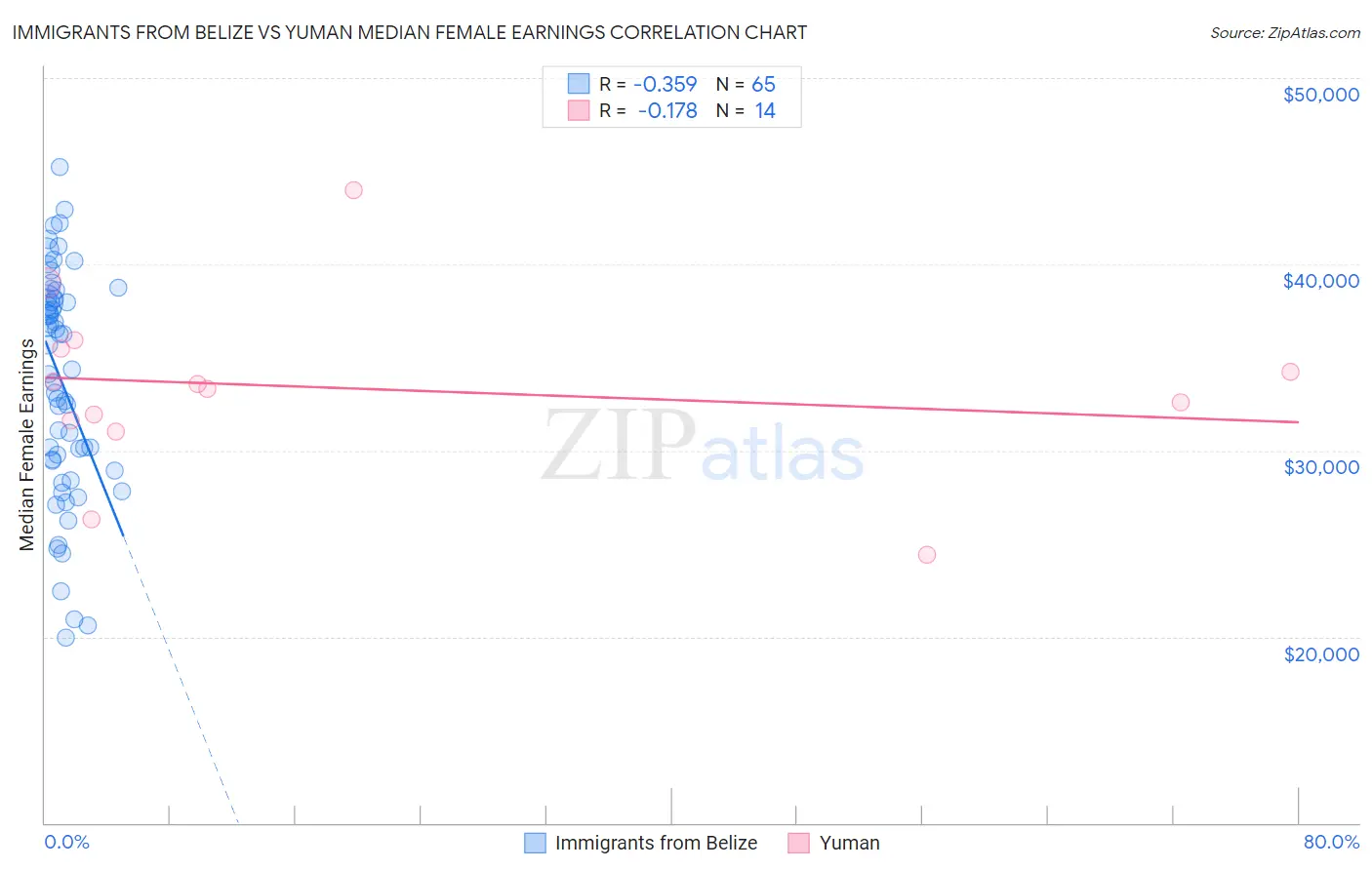Immigrants from Belize vs Yuman Median Female Earnings