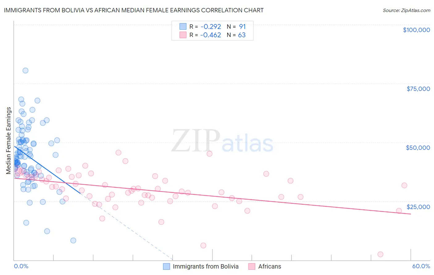 Immigrants from Bolivia vs African Median Female Earnings