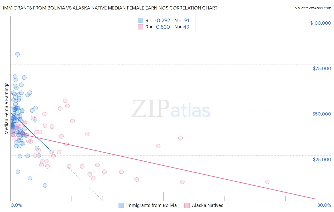 Immigrants from Bolivia vs Alaska Native Median Female Earnings