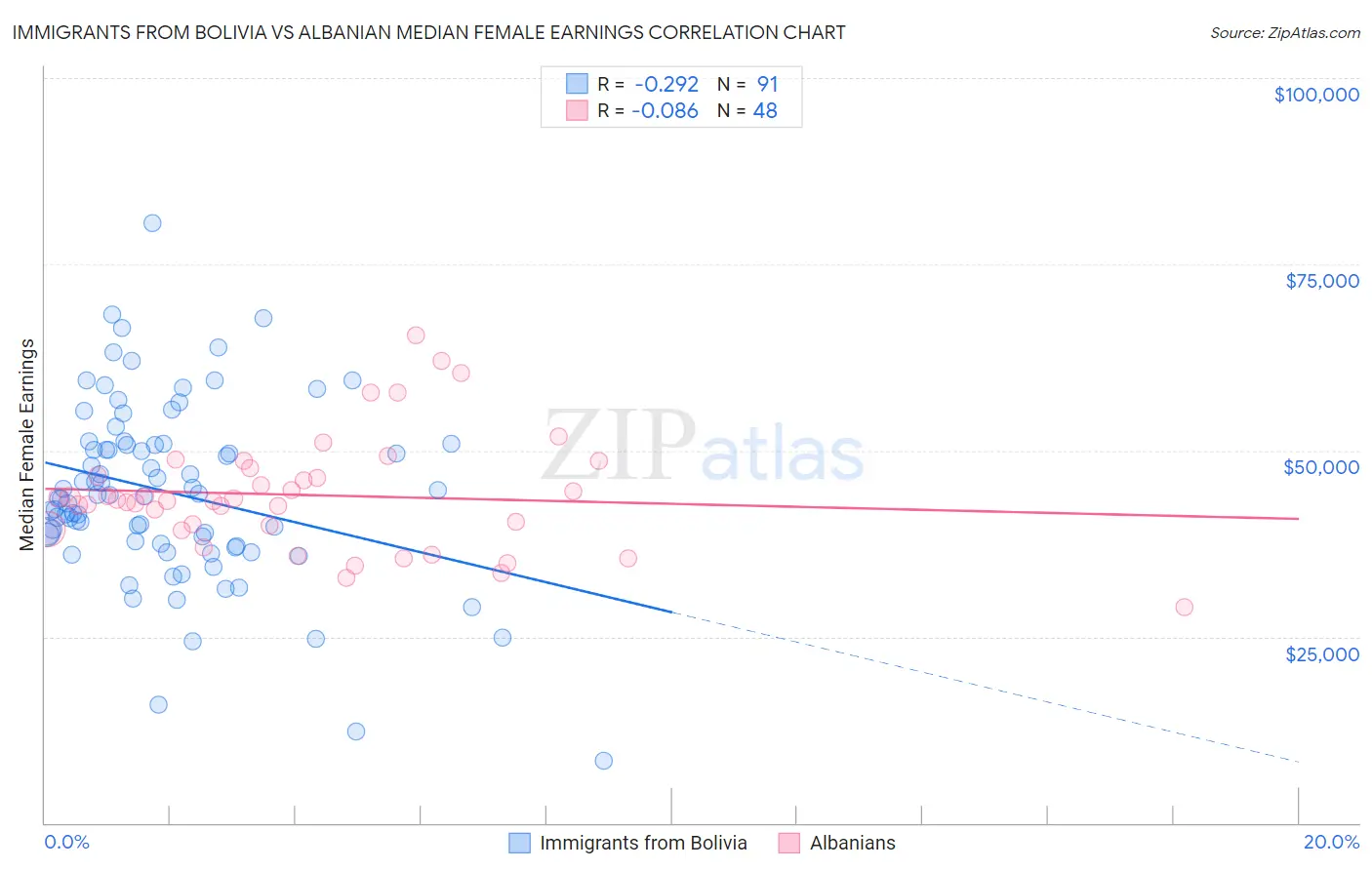 Immigrants from Bolivia vs Albanian Median Female Earnings