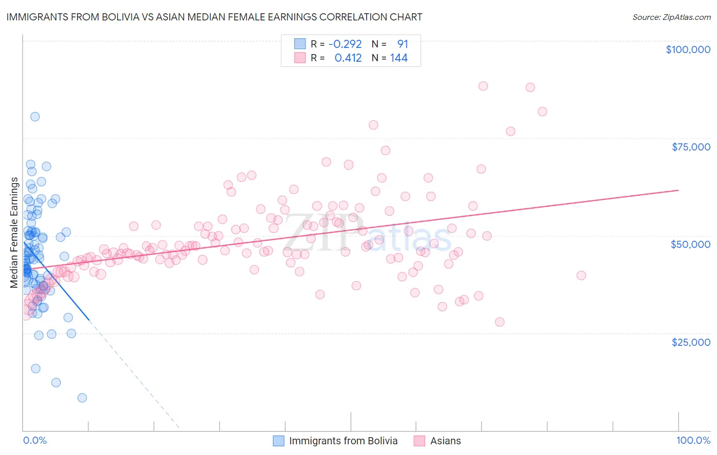 Immigrants from Bolivia vs Asian Median Female Earnings