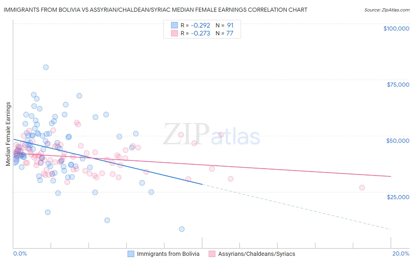 Immigrants from Bolivia vs Assyrian/Chaldean/Syriac Median Female Earnings