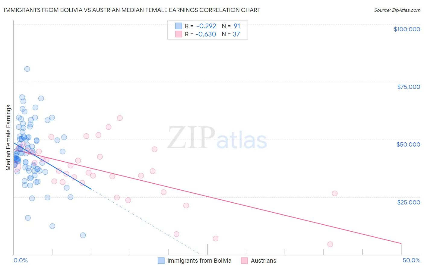 Immigrants from Bolivia vs Austrian Median Female Earnings