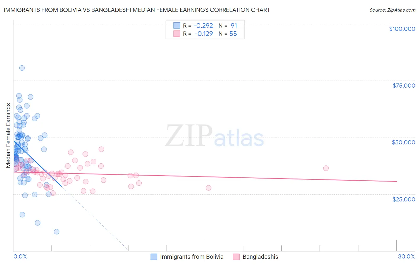 Immigrants from Bolivia vs Bangladeshi Median Female Earnings