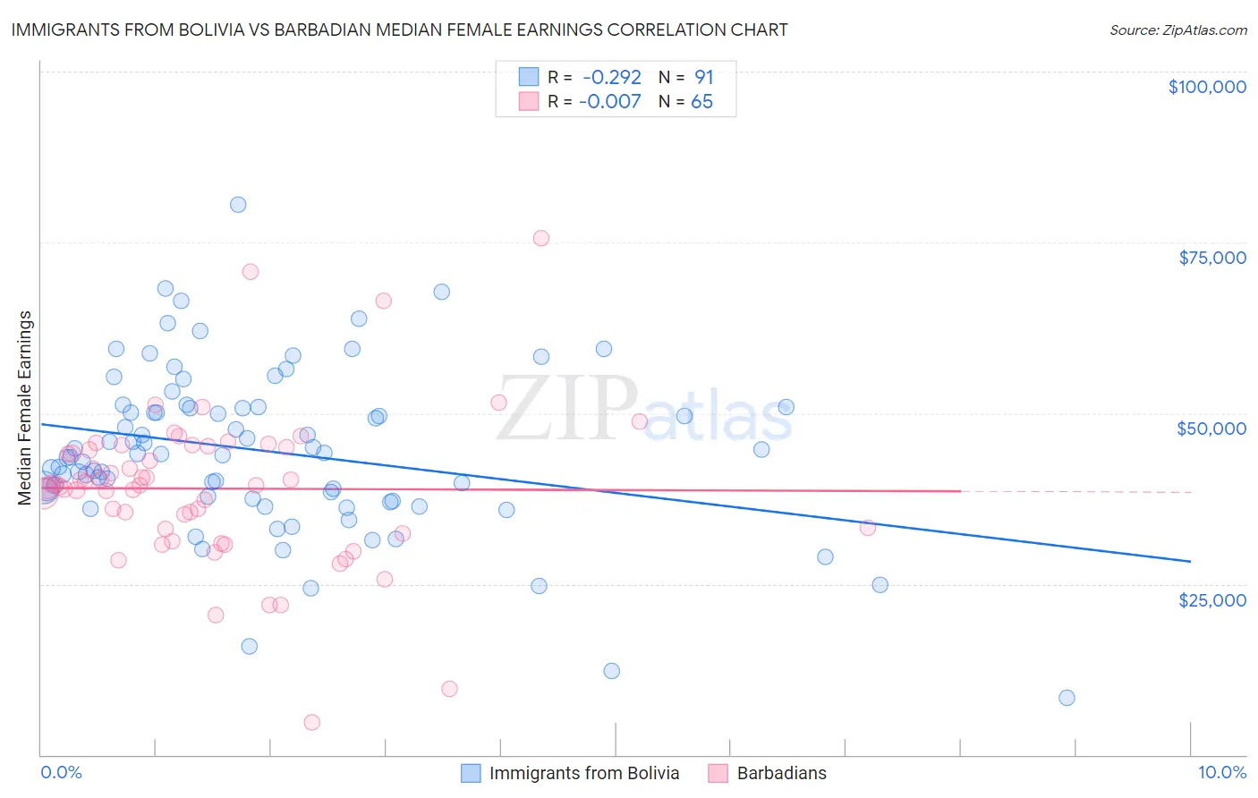 Immigrants from Bolivia vs Barbadian Median Female Earnings