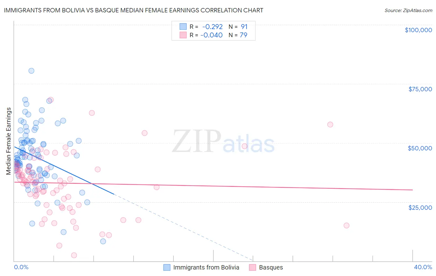 Immigrants from Bolivia vs Basque Median Female Earnings