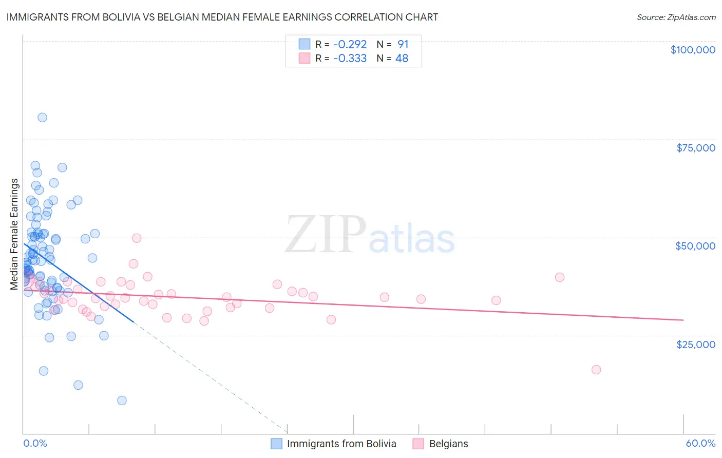 Immigrants from Bolivia vs Belgian Median Female Earnings