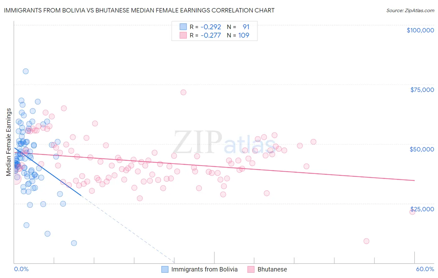 Immigrants from Bolivia vs Bhutanese Median Female Earnings