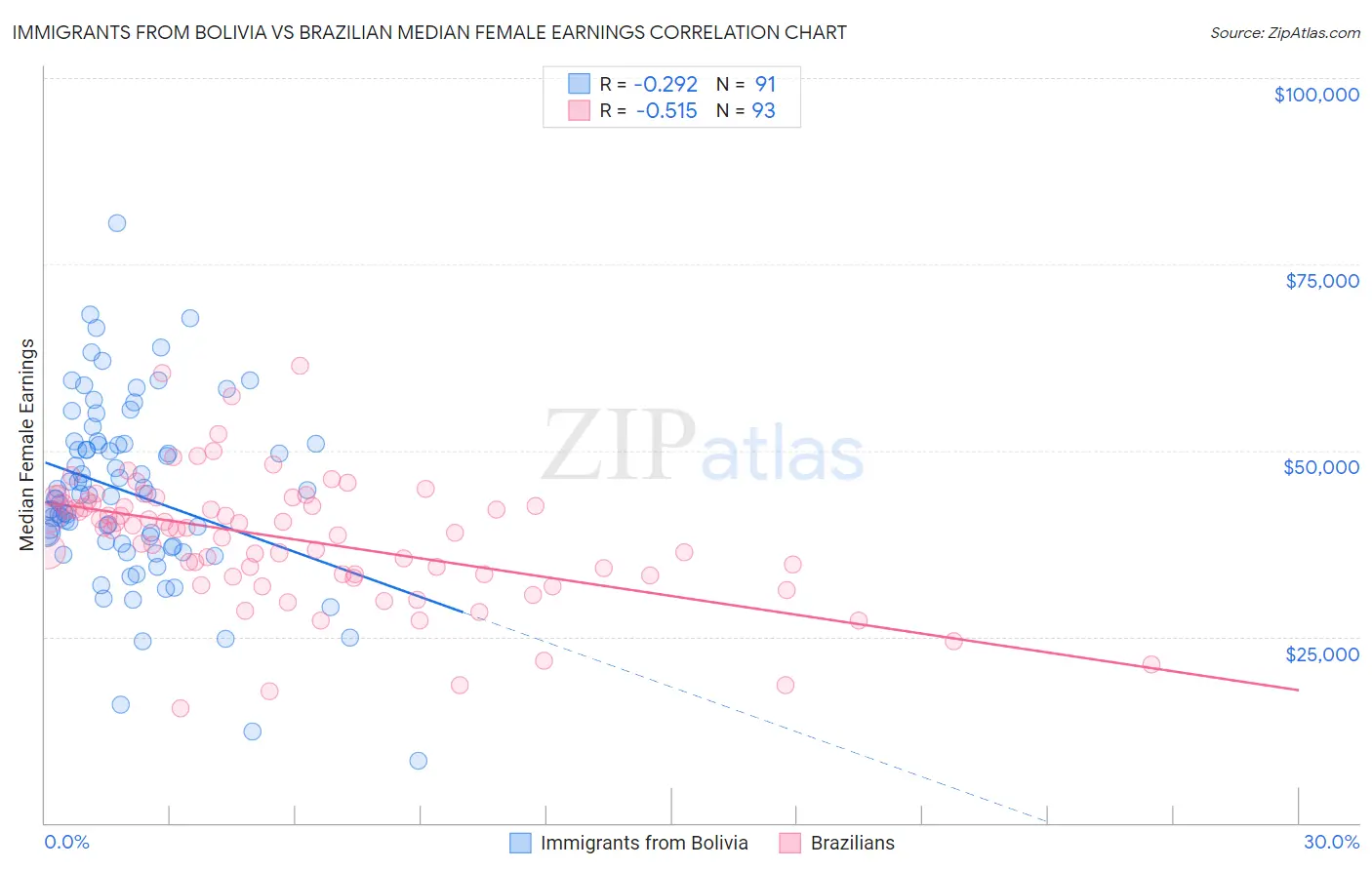 Immigrants from Bolivia vs Brazilian Median Female Earnings