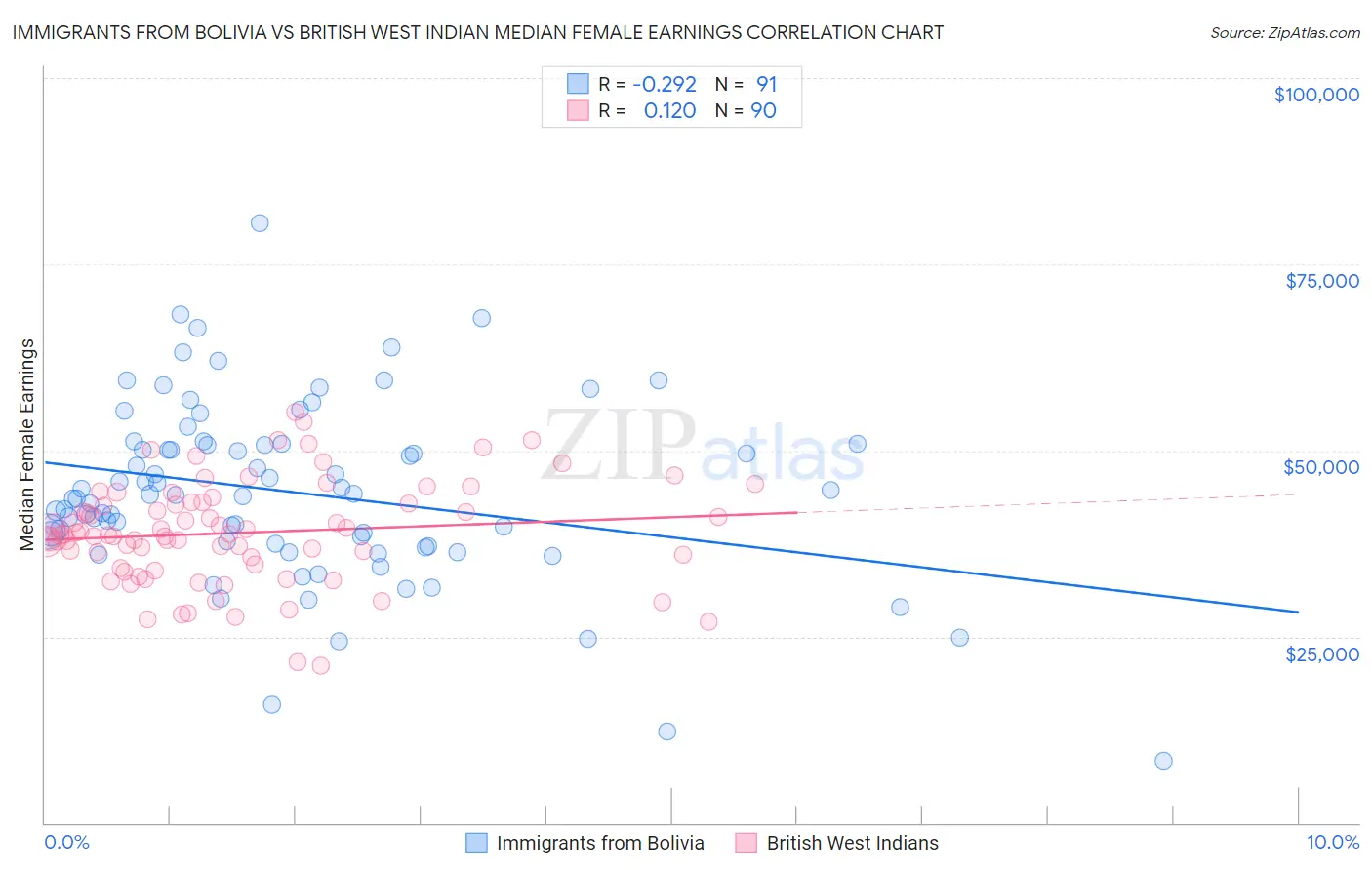 Immigrants from Bolivia vs British West Indian Median Female Earnings