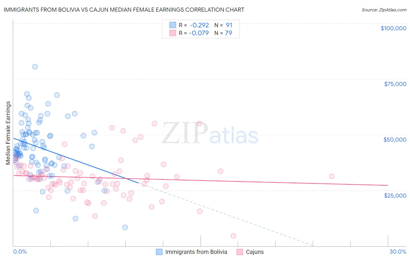 Immigrants from Bolivia vs Cajun Median Female Earnings