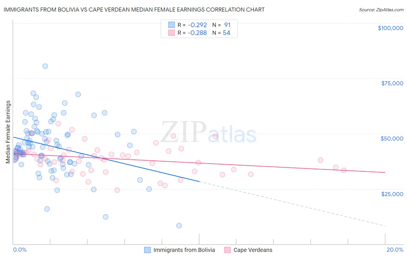 Immigrants from Bolivia vs Cape Verdean Median Female Earnings