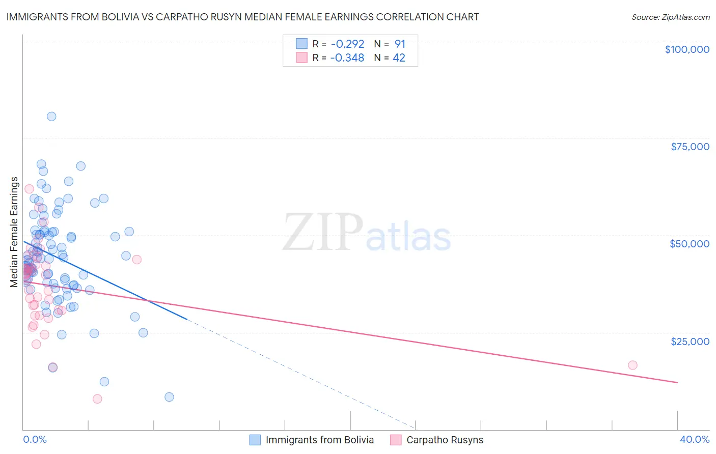 Immigrants from Bolivia vs Carpatho Rusyn Median Female Earnings