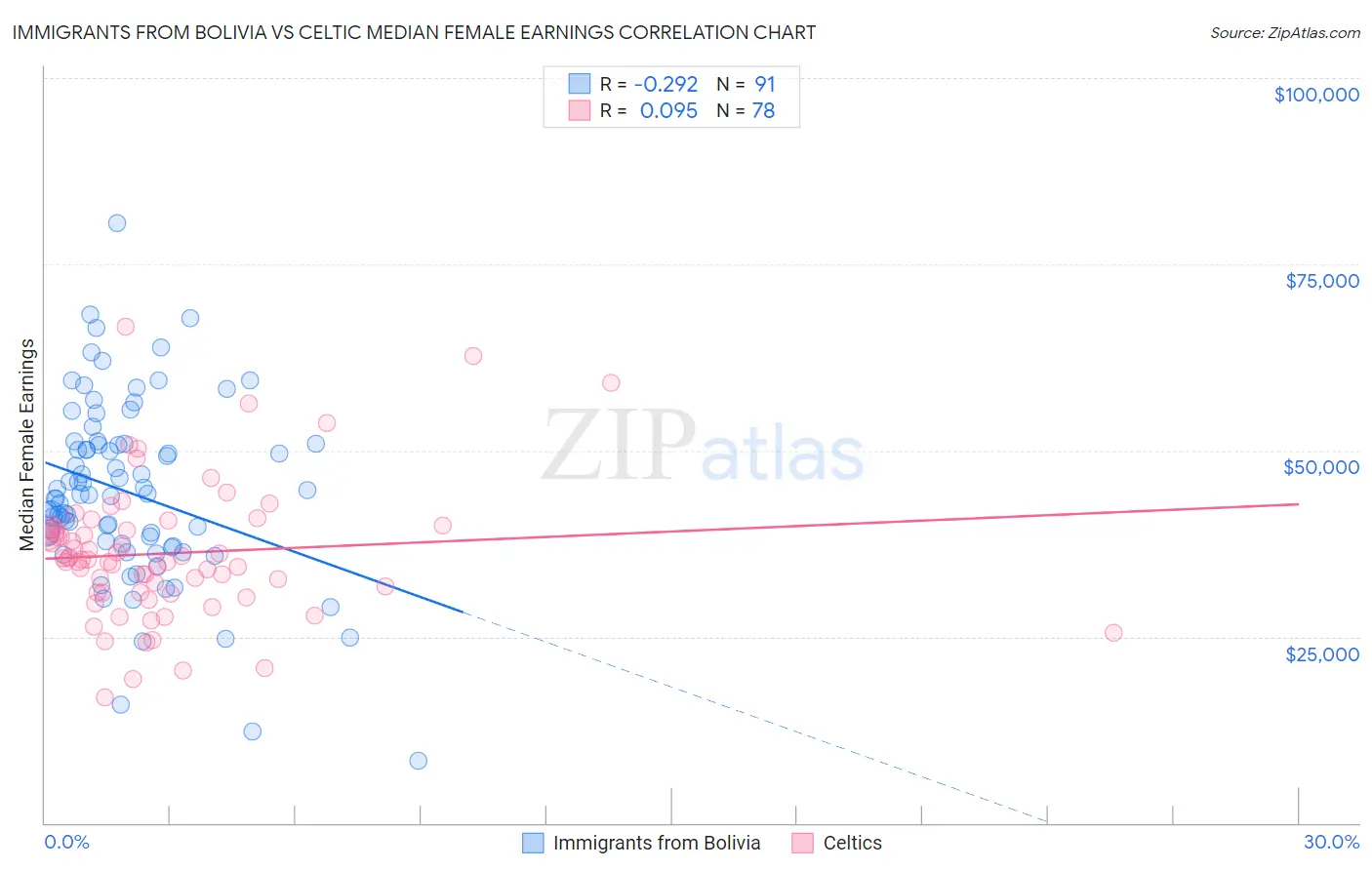 Immigrants from Bolivia vs Celtic Median Female Earnings