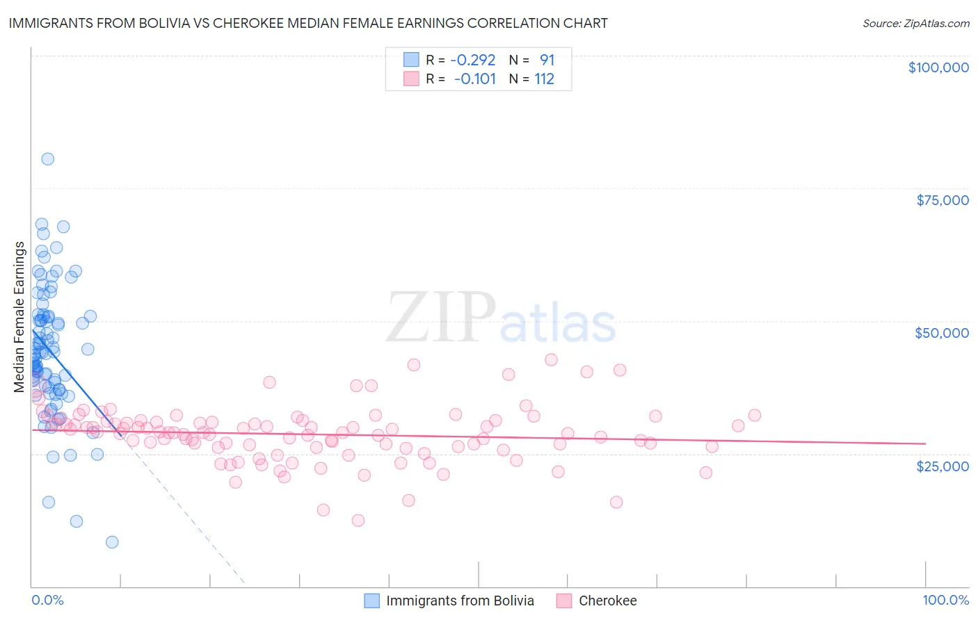 Immigrants from Bolivia vs Cherokee Median Female Earnings