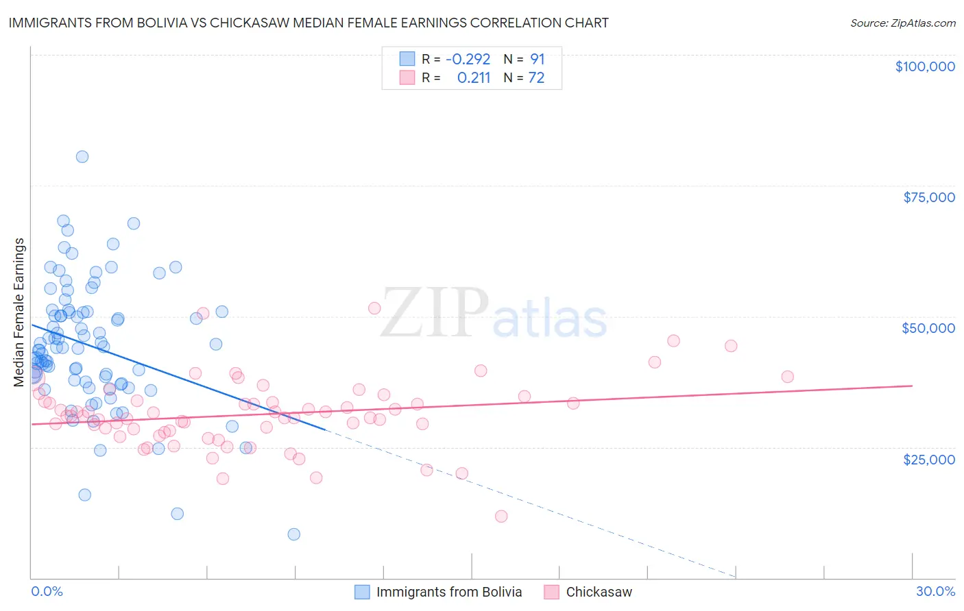 Immigrants from Bolivia vs Chickasaw Median Female Earnings