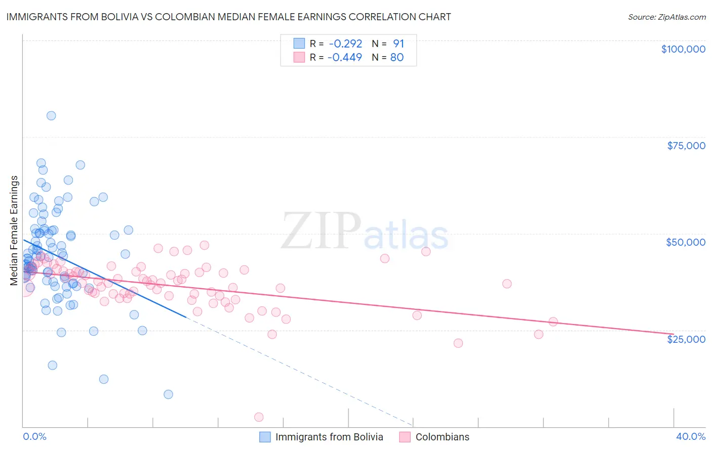 Immigrants from Bolivia vs Colombian Median Female Earnings