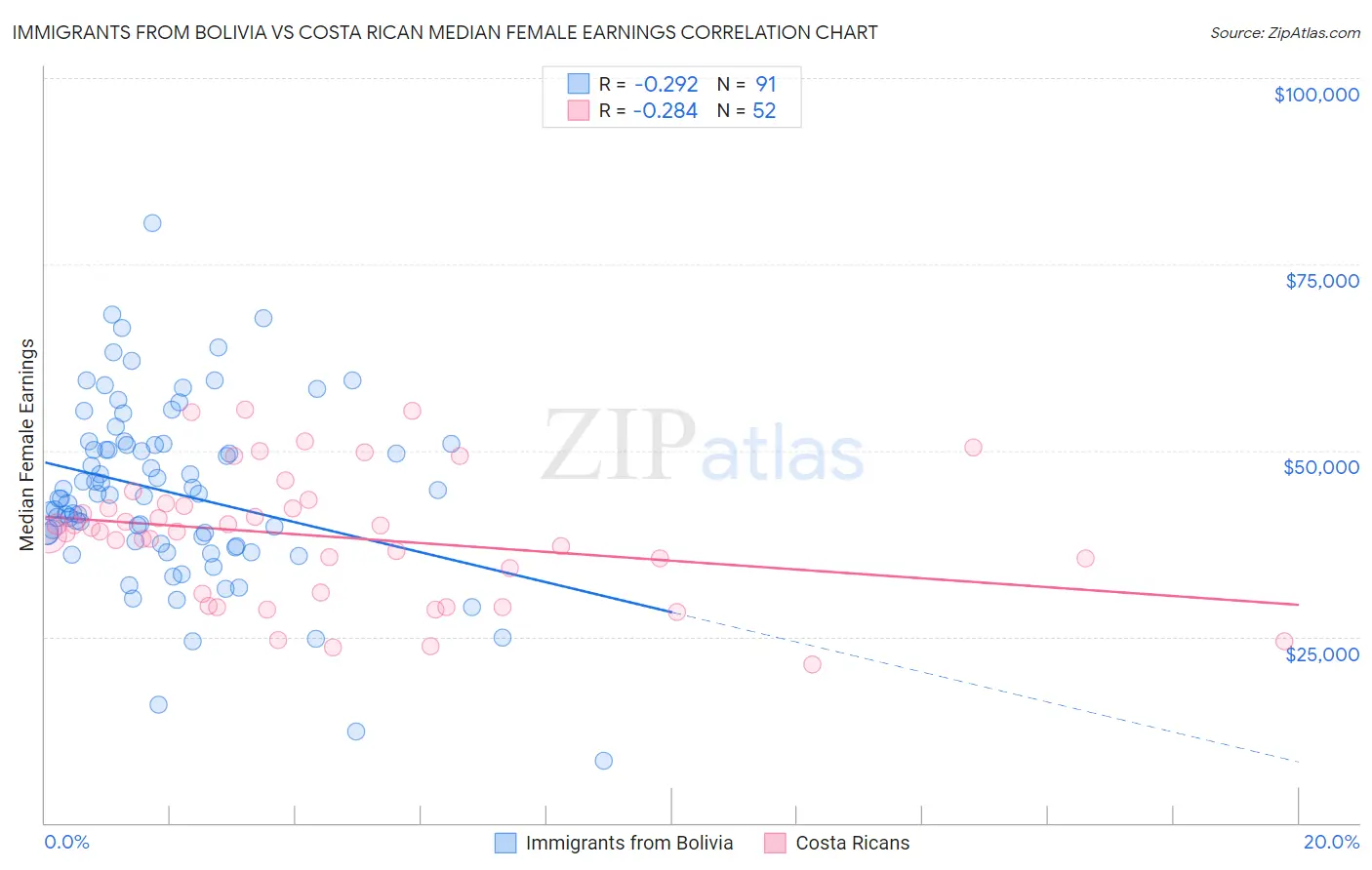 Immigrants from Bolivia vs Costa Rican Median Female Earnings