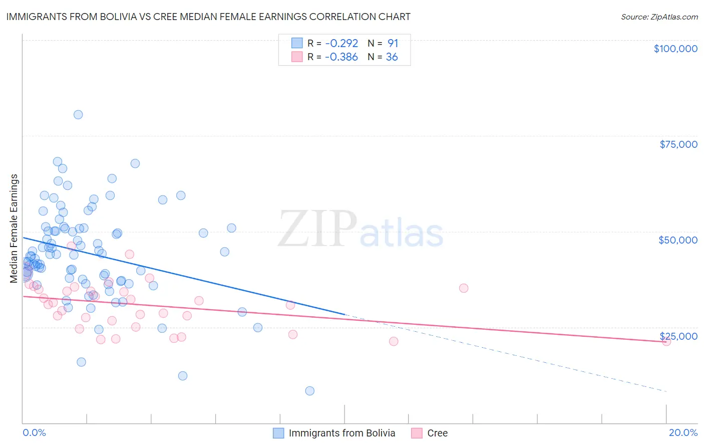 Immigrants from Bolivia vs Cree Median Female Earnings