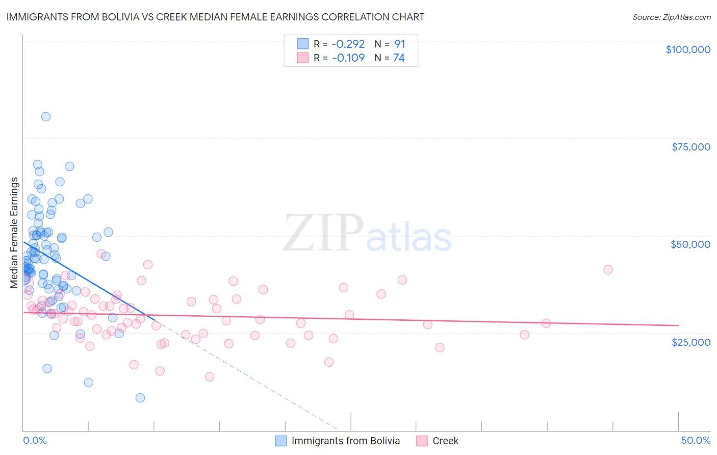 Immigrants from Bolivia vs Creek Median Female Earnings