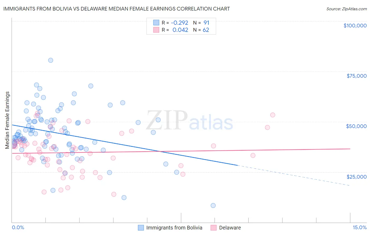 Immigrants from Bolivia vs Delaware Median Female Earnings