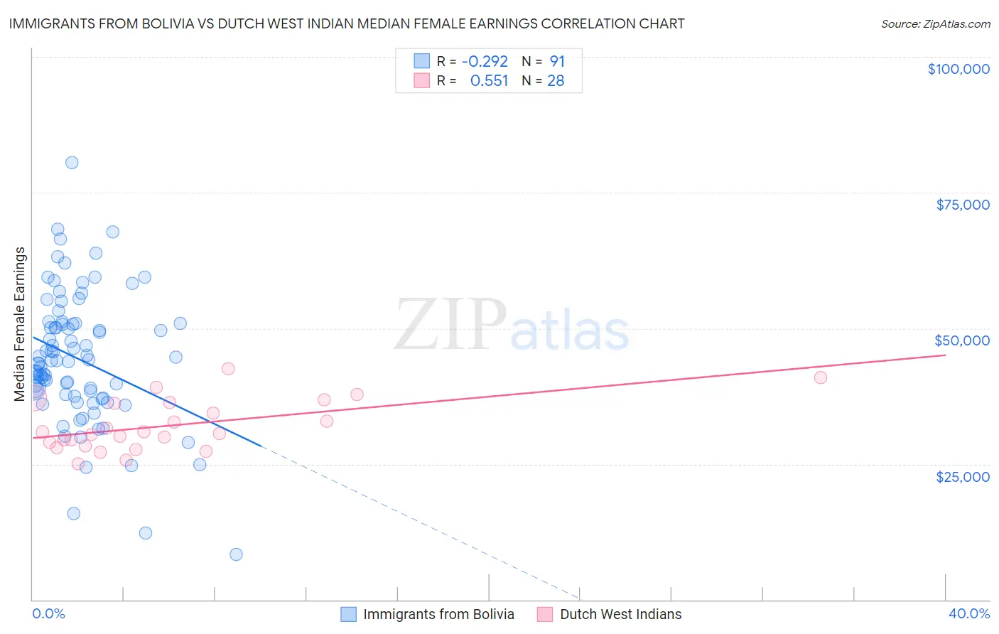 Immigrants from Bolivia vs Dutch West Indian Median Female Earnings