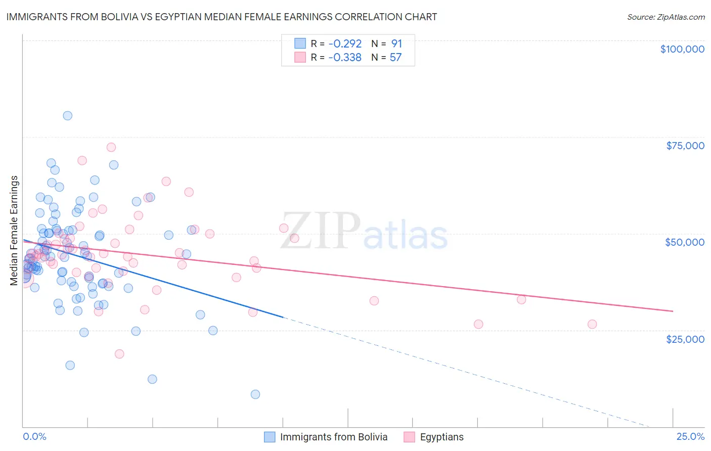 Immigrants from Bolivia vs Egyptian Median Female Earnings