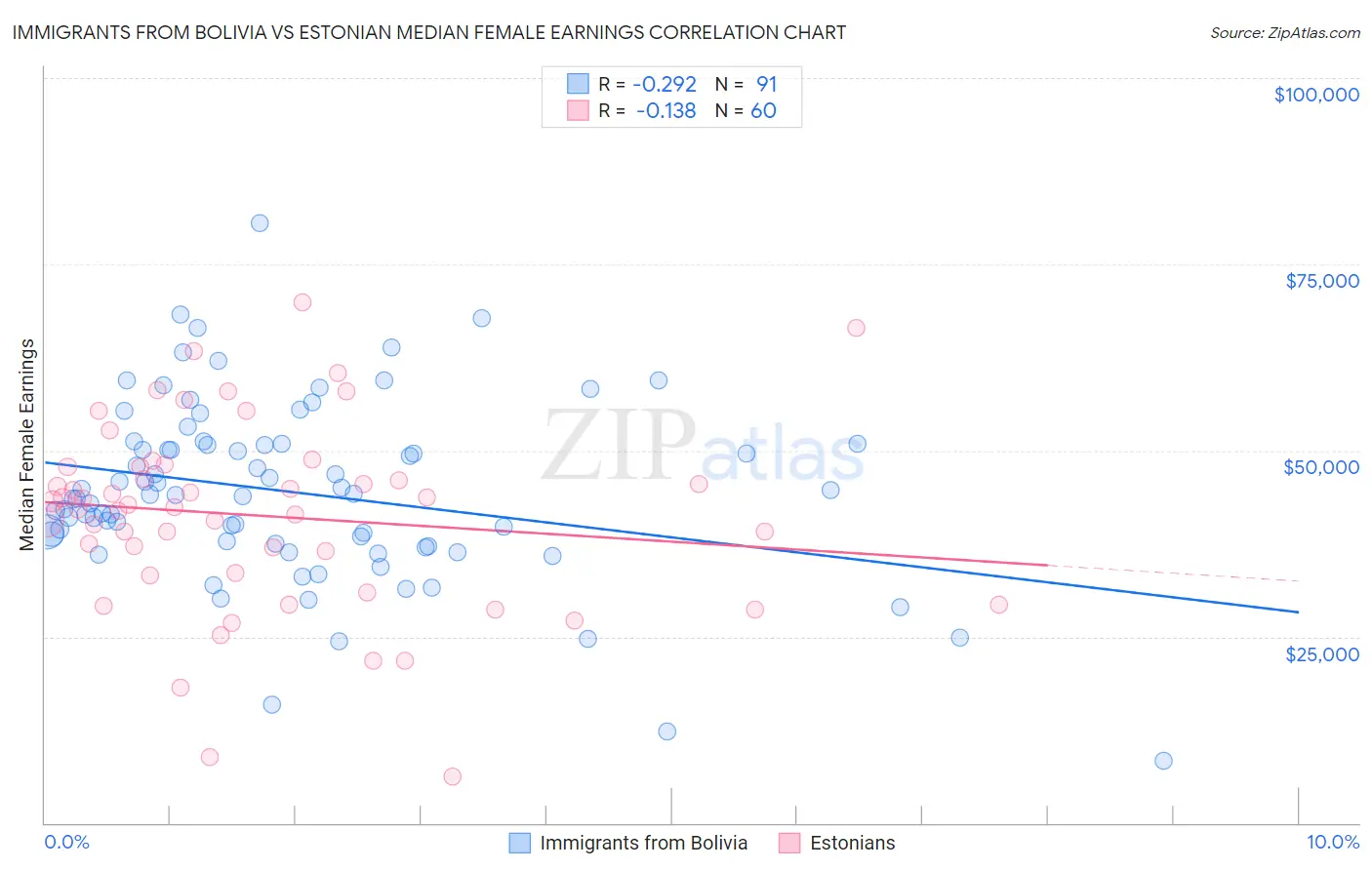 Immigrants from Bolivia vs Estonian Median Female Earnings