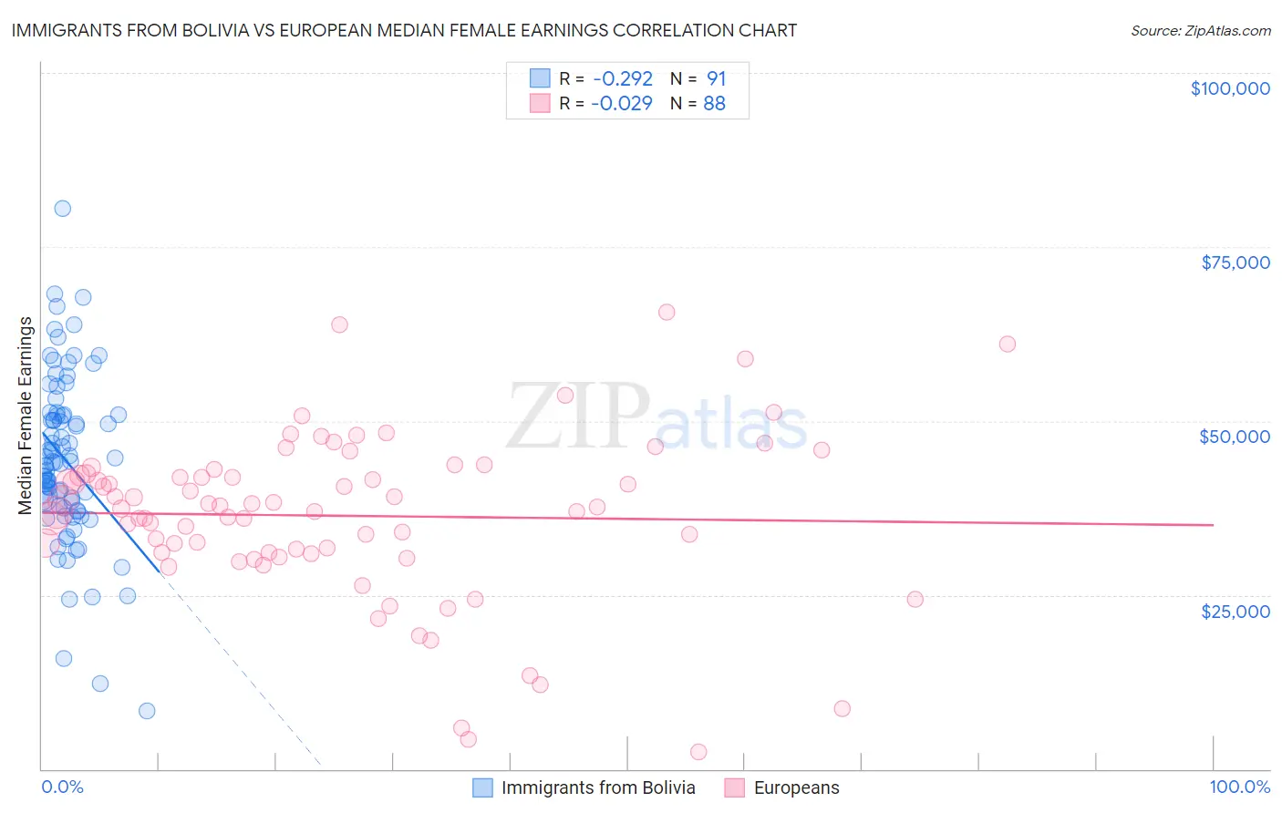 Immigrants from Bolivia vs European Median Female Earnings