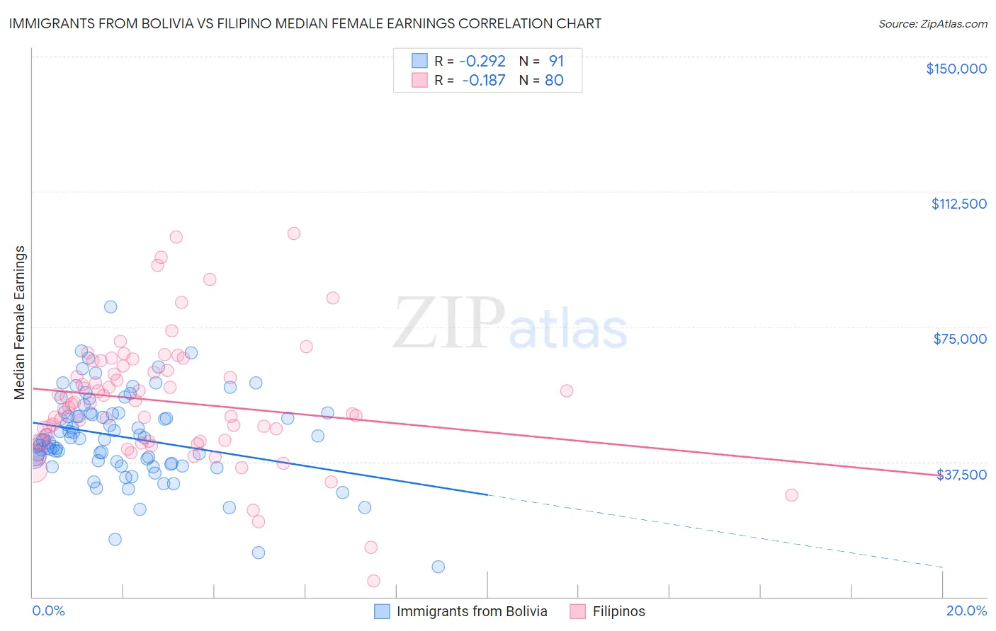 Immigrants from Bolivia vs Filipino Median Female Earnings