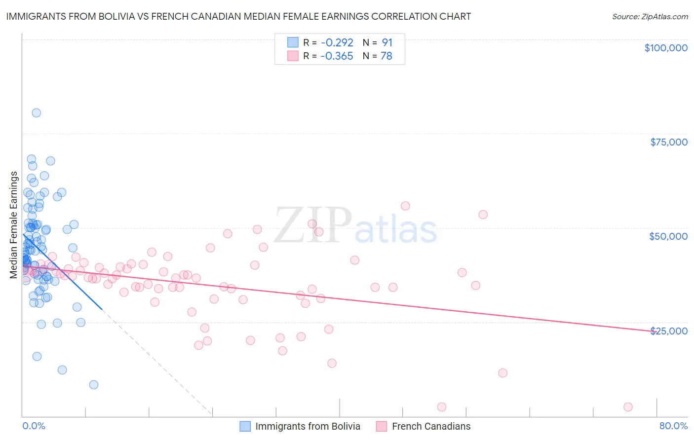 Immigrants from Bolivia vs French Canadian Median Female Earnings