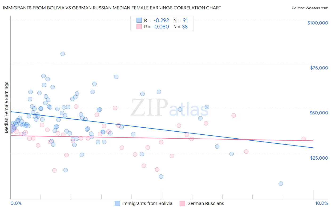 Immigrants from Bolivia vs German Russian Median Female Earnings