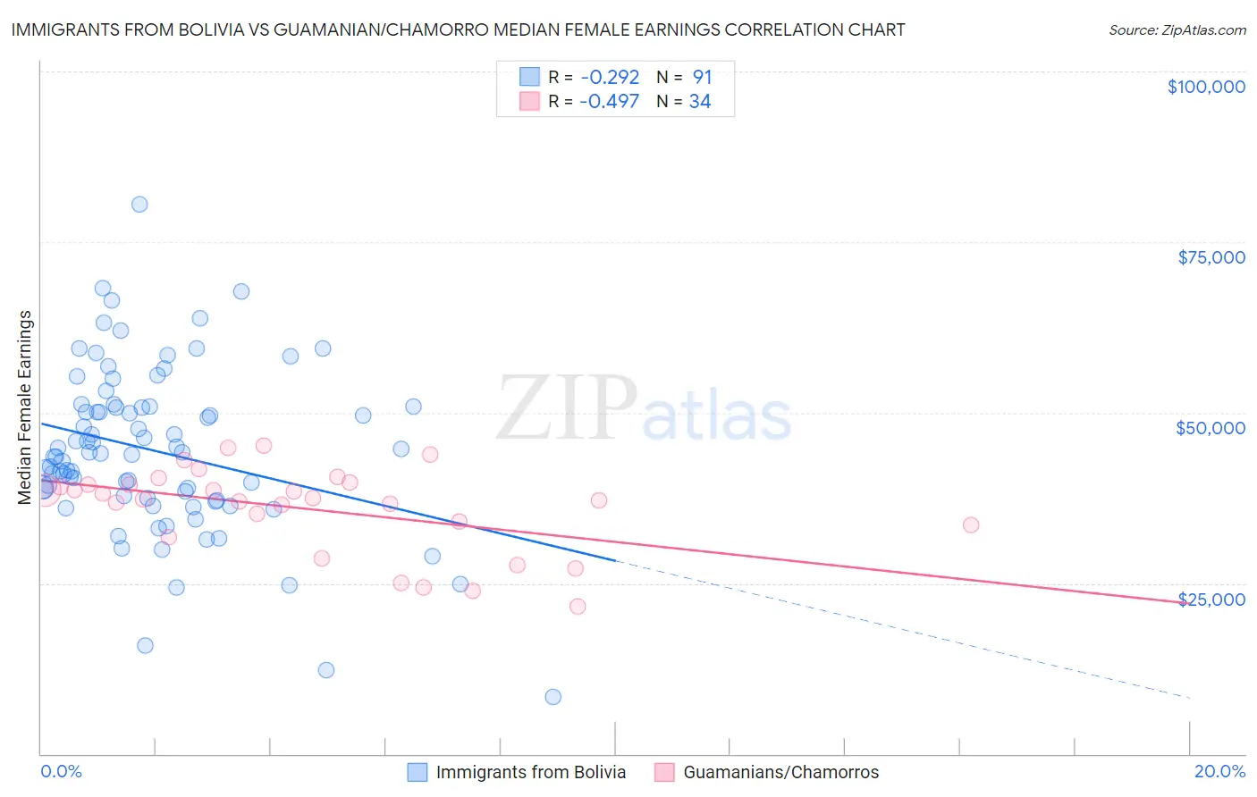 Immigrants from Bolivia vs Guamanian/Chamorro Median Female Earnings