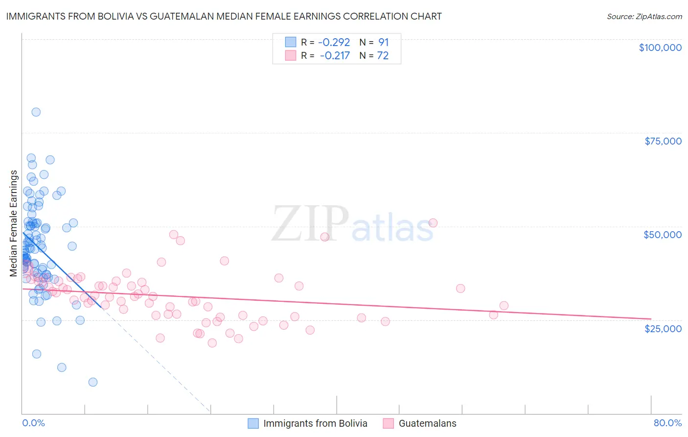 Immigrants from Bolivia vs Guatemalan Median Female Earnings